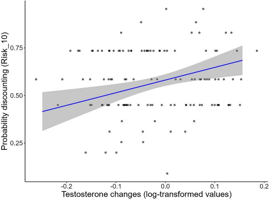 Probability discounting plotted against testosterone changes