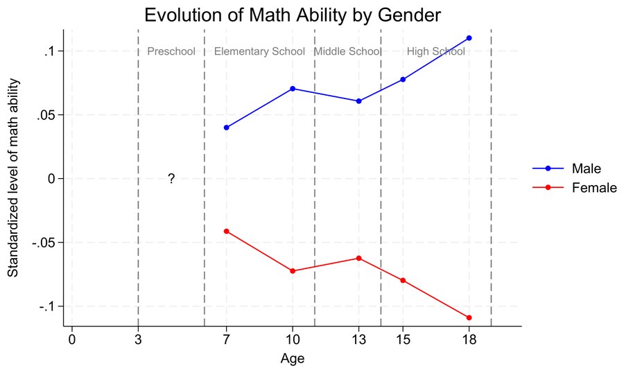 Evolution of math ability by gender over age